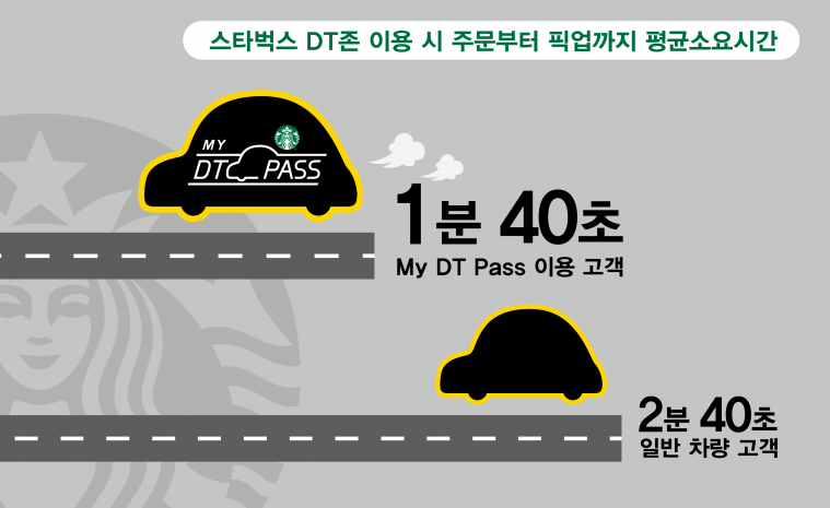 [20190318] 스타벅스 사진자료1_일반 차량에 비해 소요시간 1분 가량이 단축되는 My DT Pass 등록 차량.png