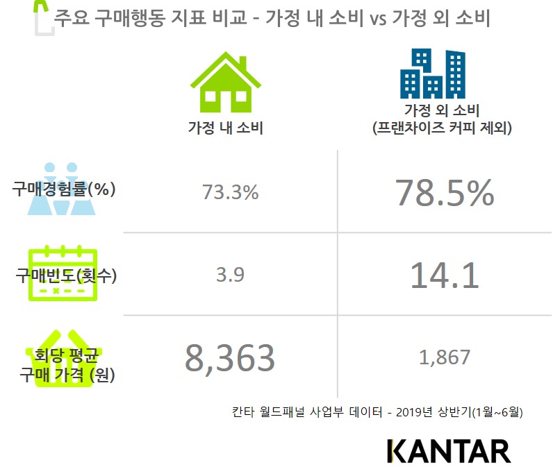 그래프 2 - 칸타 월드패널 사업부 - 국내 커피 시장 주요 구매 행동 지표 비교.jpg