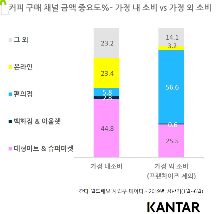 그래프 3 - 칸타 월드패널 사업부 - 국내 커피 시장 채널 금액 중요도.jpg
