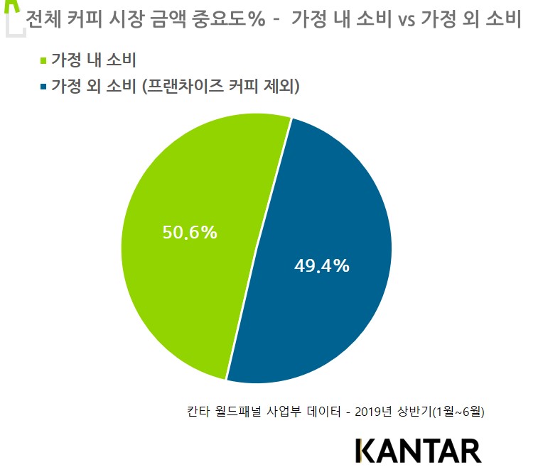 그래프 1 - 칸타 월드패널 사업부 - 전체 커피 시장 금액 중요도.jpg