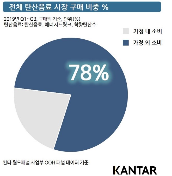 그래프 1 - 칸타 - 전체 탄산음료 시장 구매 비중 - 20191205.jpg